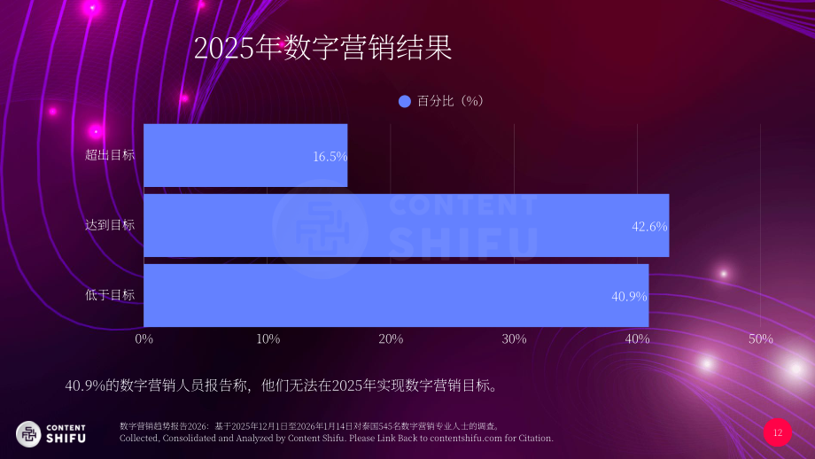 Content Shifu：2026年数字营销趋势报告（英文版）（61页）.pdf_第12页