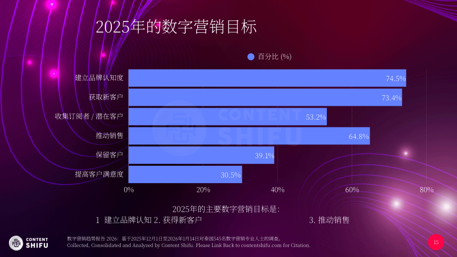 Content Shifu：2026年数字营销趋势报告（英文版）（61页）.pdf_第15页
