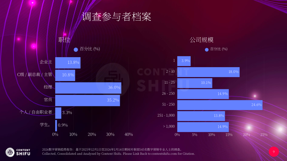 Content Shifu：2026年数字营销趋势报告（英文版）（61页）.pdf_第9页