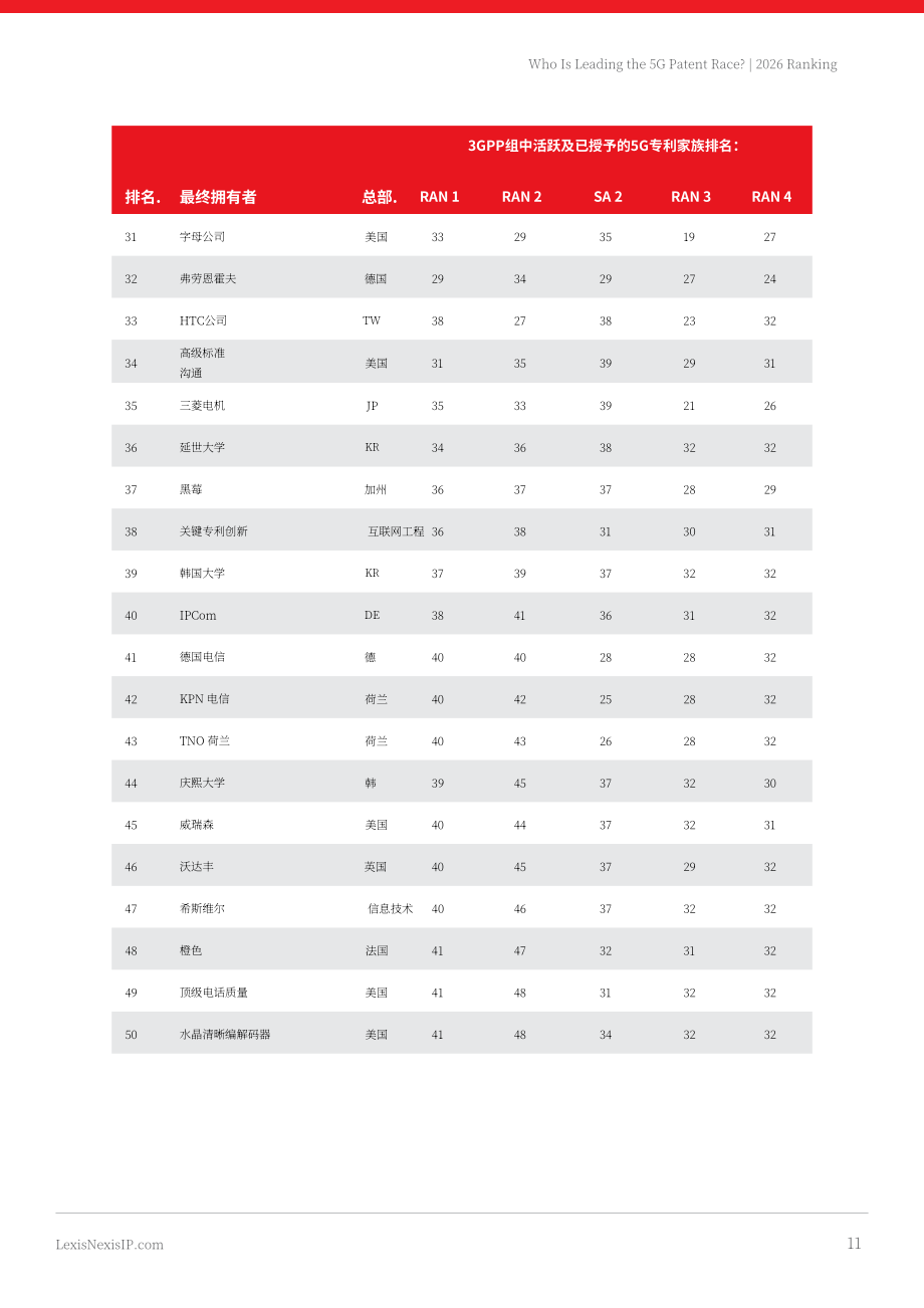 律商联讯：2026年全球5G专利排行榜（英文版）（19页）.pdf_第11页
