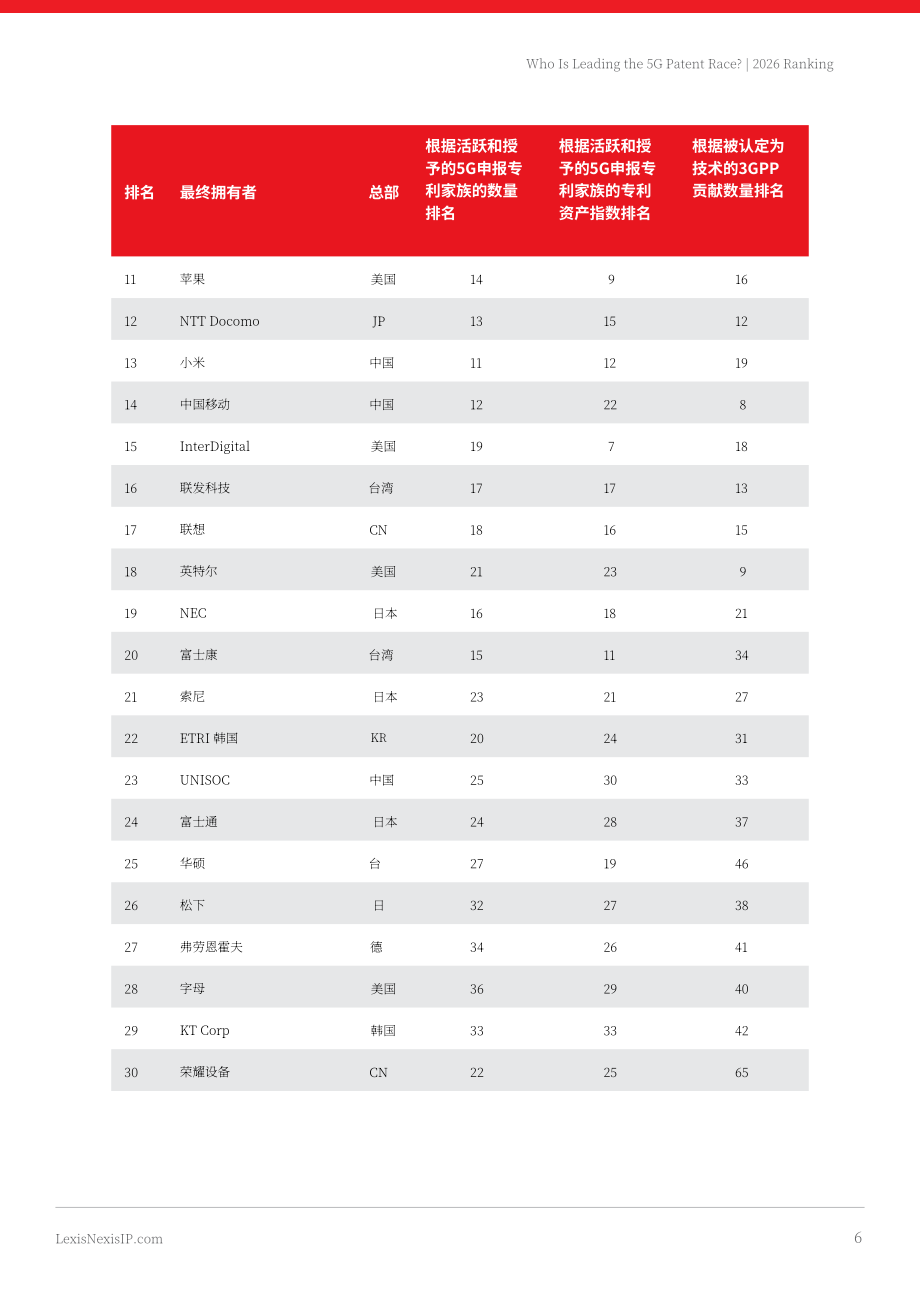 律商联讯：2026年全球5G专利排行榜（英文版）（19页）.pdf_第6页
