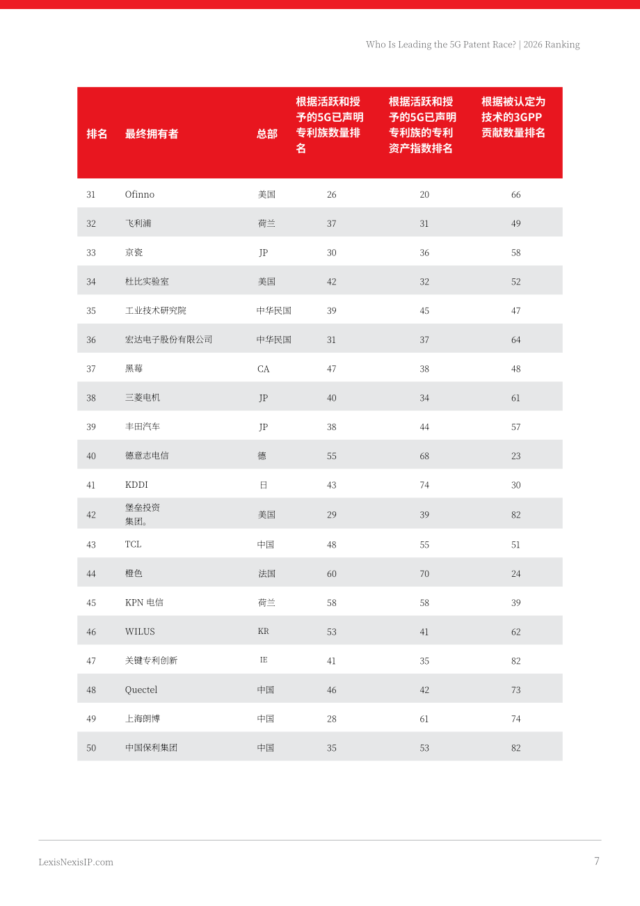 律商联讯：2026年全球5G专利排行榜（英文版）（19页）.pdf_第7页