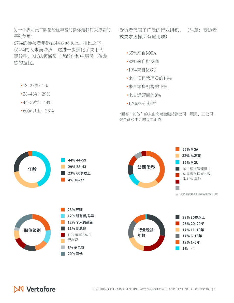 Vertafore：保障MGA（管理型总代理）未来：2026年劳动力与科技报告（英文版）（35页）.pdf_第6页
