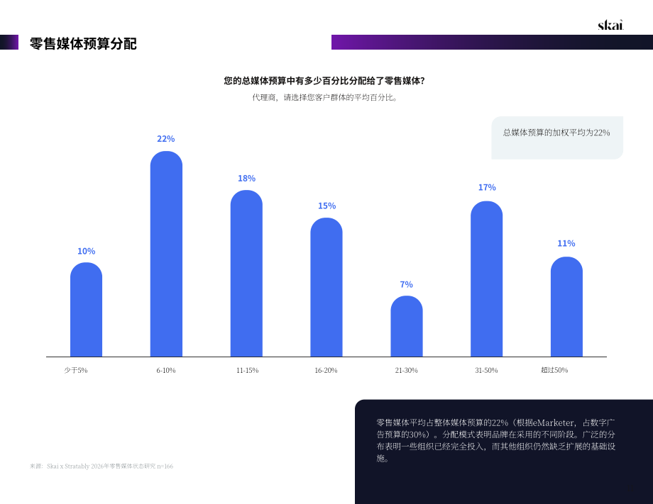 Skai&Stratably：2026年零售媒体状况报告（英文版）（58页）.pdf_第11页