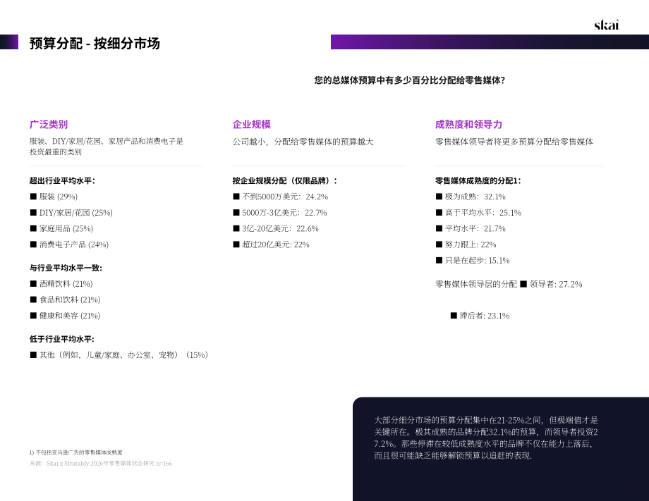 Skai&Stratably：2026年零售媒体状况报告（英文版）（58页）.pdf_第12页