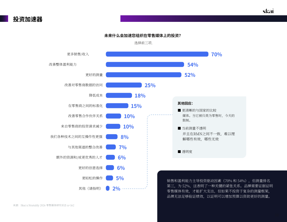 Skai&Stratably：2026年零售媒体状况报告（英文版）（58页）.pdf_第13页