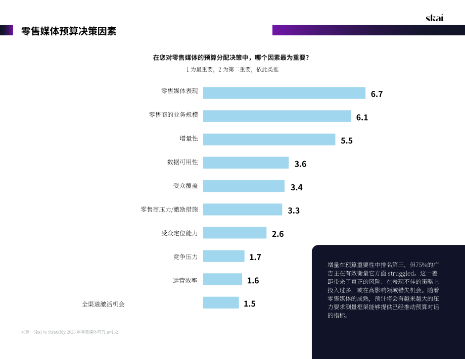 Skai&Stratably：2026年零售媒体状况报告（英文版）（58页）.pdf_第15页
