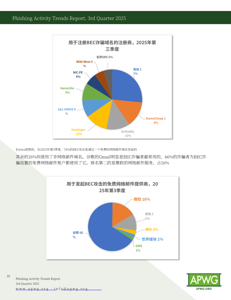反钓鱼网站工作组（APWG）：2025年第三季度网络钓鱼活动趋势报告（英文版）（12页）.pdf_第10页