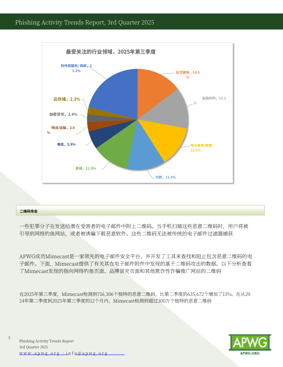 反钓鱼网站工作组（APWG）：2025年第三季度网络钓鱼活动趋势报告（英文版）（12页）.pdf_第5页