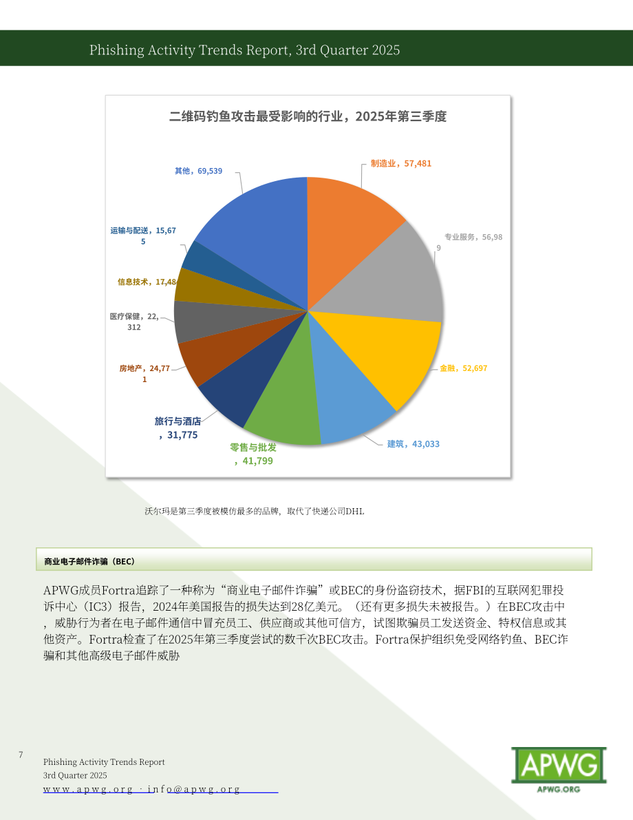 反钓鱼网站工作组（APWG）：2025年第三季度网络钓鱼活动趋势报告（英文版）（12页）.pdf_第7页