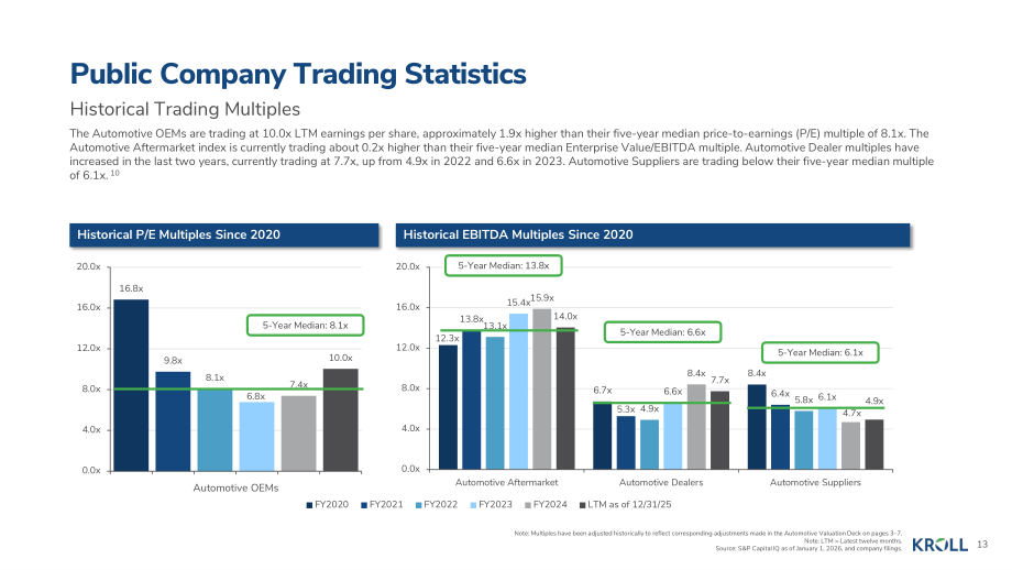 德安华（Kroll）：2026年冬季全球汽车行业估值及并购交易报告（英文版）（19页）.pdf_第13页