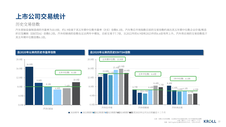 德安华（Kroll）：2026年冬季全球汽车行业估值及并购交易报告（英文版）（19页）.pdf_第13页
