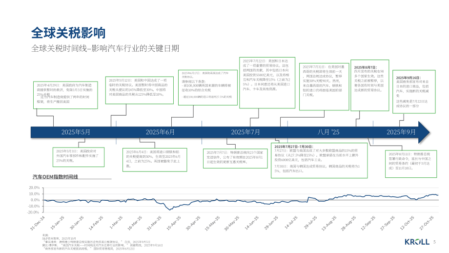 德安华（Kroll）：2026年冬季全球汽车行业估值及并购交易报告（英文版）（19页）.pdf_第5页