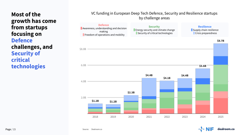 Dealroom：2026年欧洲国防、安全与韧性领域初创企业及风险投资状况研究报告（英文版）（53页）.pdf_第15页