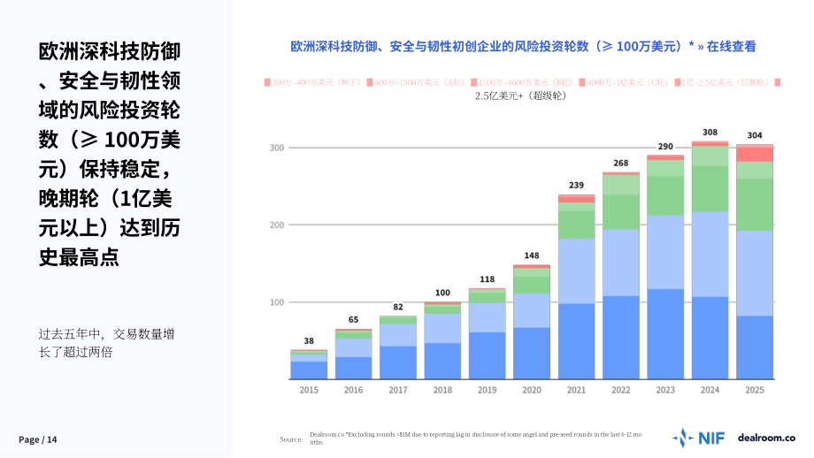 Dealroom：2026年欧洲国防、安全与韧性领域初创企业及风险投资状况研究报告（英文版）（53页）.pdf_第14页