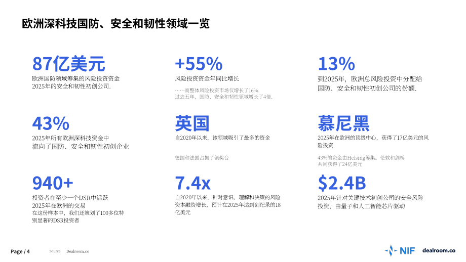 Dealroom：2026年欧洲国防、安全与韧性领域初创企业及风险投资状况研究报告（英文版）（53页）.pdf_第4页
