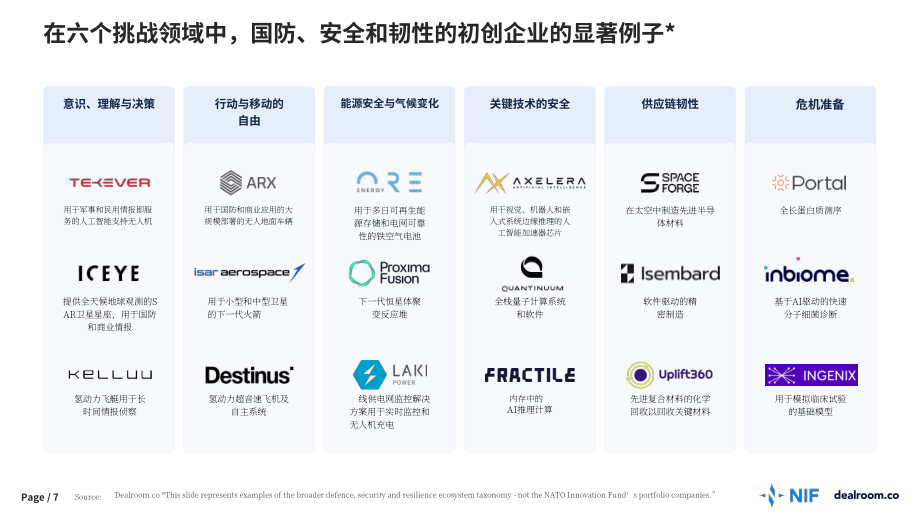 Dealroom：2026年欧洲国防、安全与韧性领域初创企业及风险投资状况研究报告（英文版）（53页）.pdf_第7页