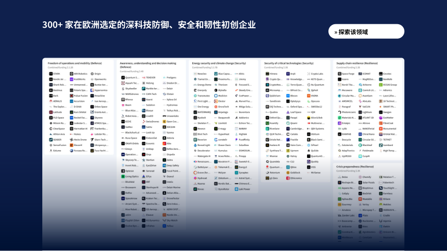 Dealroom：2026年欧洲国防、安全与韧性领域初创企业及风险投资状况研究报告（英文版）（53页）.pdf_第9页
