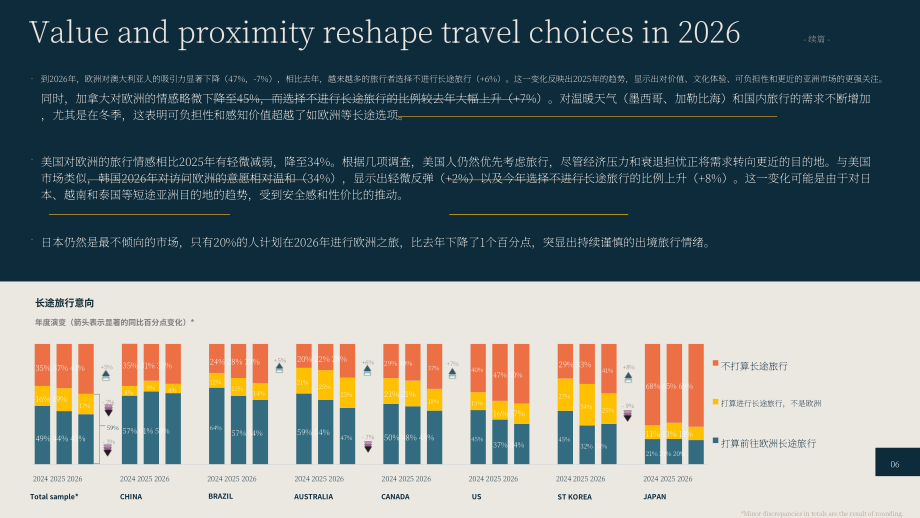 欧洲旅游委员会（ETC）：2026年第1期长途旅行晴雨表（英文版）（23页）.pdf_第6页