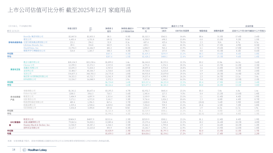 华利安：2025年第四季度家居用品市场更新报告（英文版）（19页）.pdf_第14页