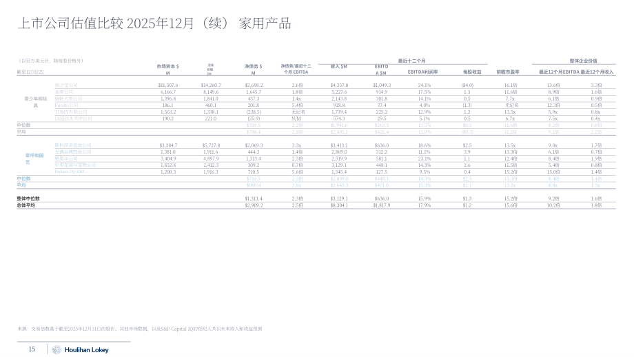 华利安：2025年第四季度家居用品市场更新报告（英文版）（19页）.pdf_第15页