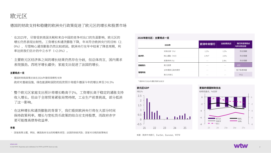 韦莱韬悦（WTW）：2026年全球投资展望报告（英文版）（14页）.pdf_第7页