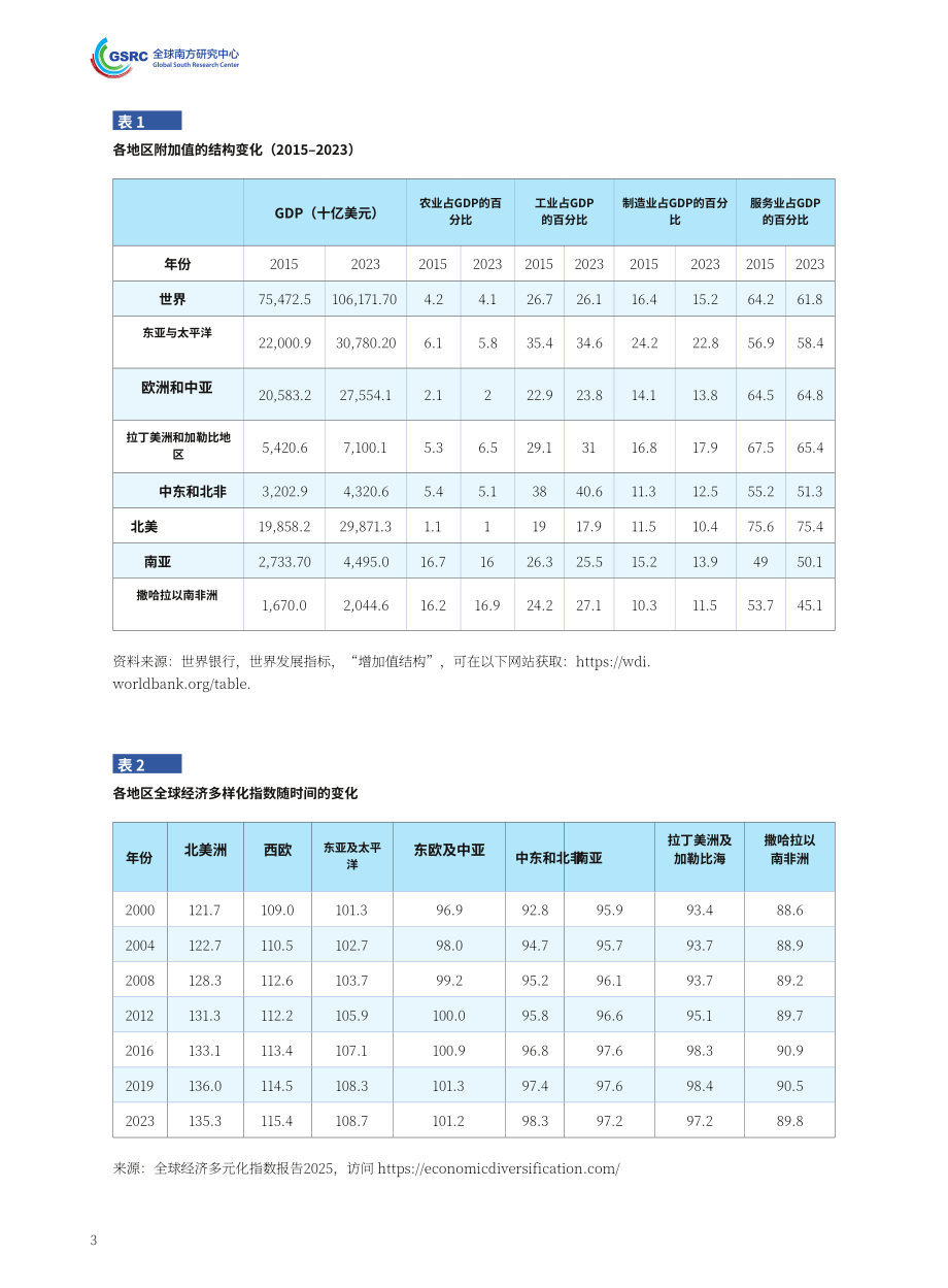 全球南方研究中心：2025中东和北非地区的产业发展与转型研究报告（英文版）（25页）.pdf_第12页