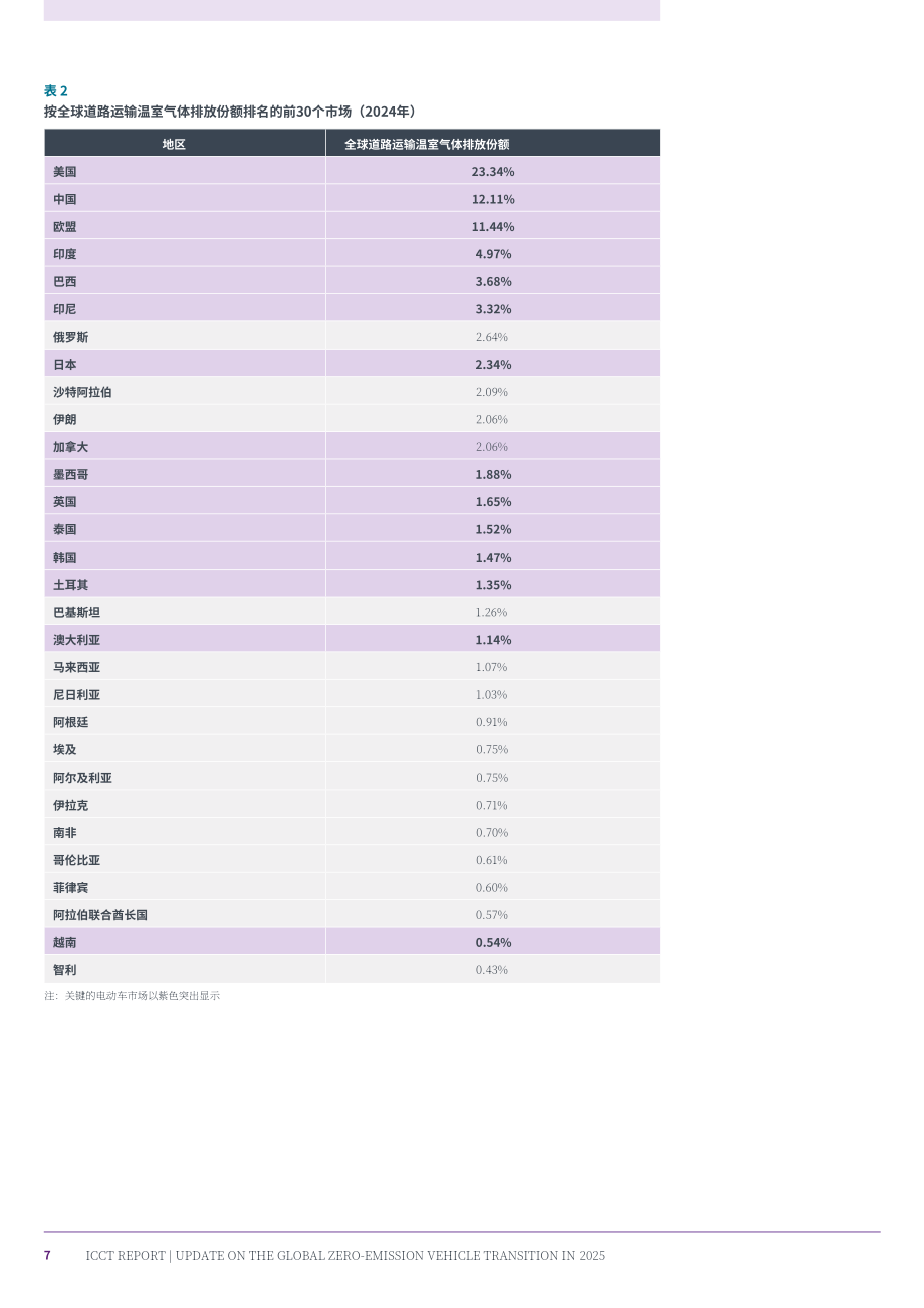 ICCT：愿景2050：2025年全球汽车零排放转型最新进展报告（英文版）（44页）.pdf_第15页