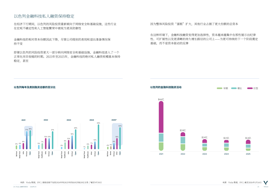 Viola：2026金融科技报告：金融科技新周期：规范、集成平台与规模化（英文版）（27页）.pdf_第13页
