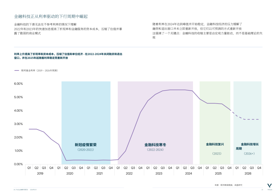 Viola：2026金融科技报告：金融科技新周期：规范、集成平台与规模化（英文版）（27页）.pdf_第8页