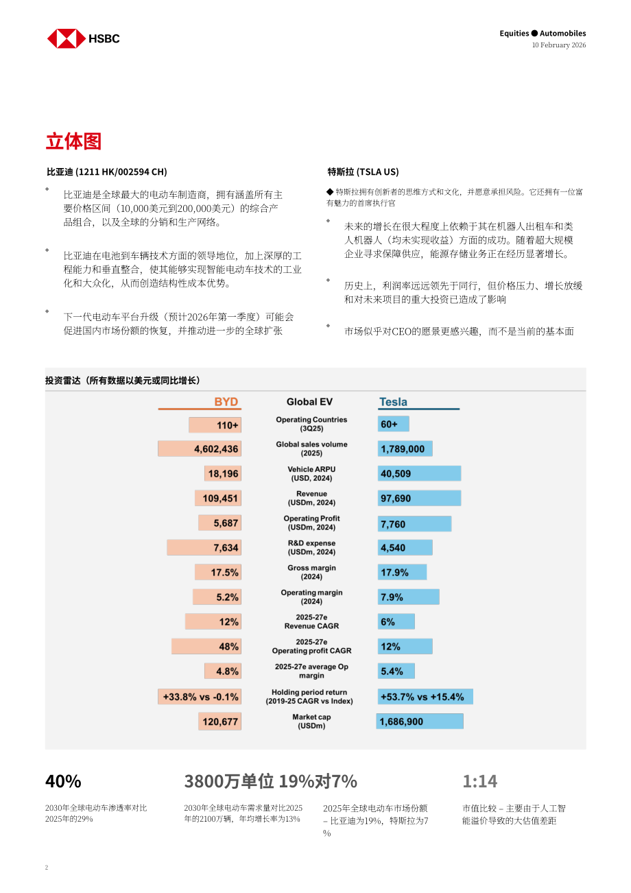 汇丰HSBC：汽车行业研究：比亚迪VS.特斯拉：执行VS.愿景-260210（英文版）（82页）.pdf_第2页