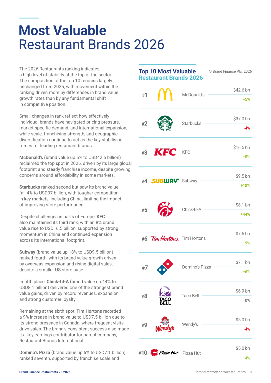 品牌金融（Brand Finance）：2026年全球餐饮品牌价值25强报告（英文版）（29页）.pdf_第9页