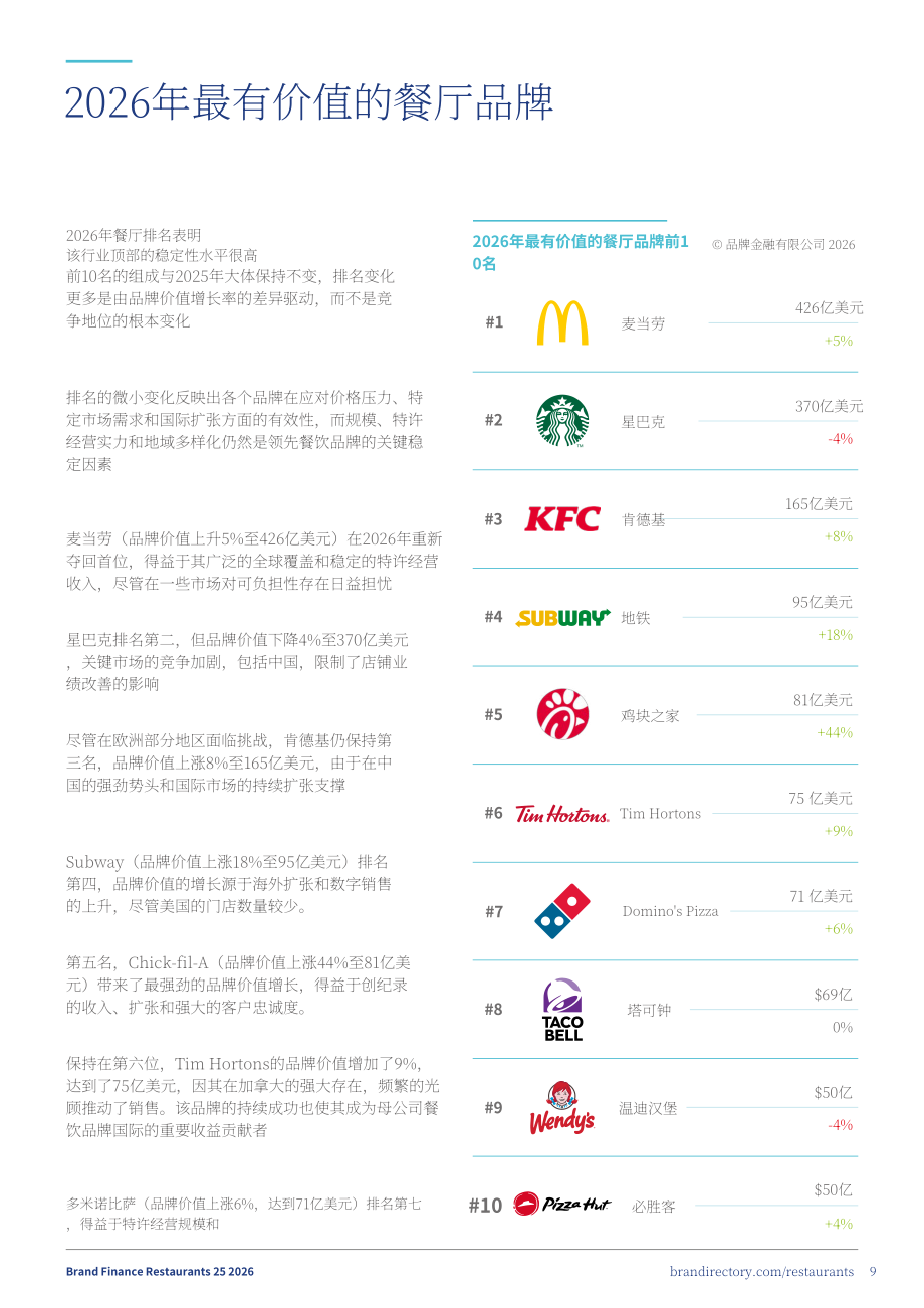 品牌金融（Brand Finance）：2026年全球餐饮品牌价值25强报告（英文版）（29页）.pdf_第9页