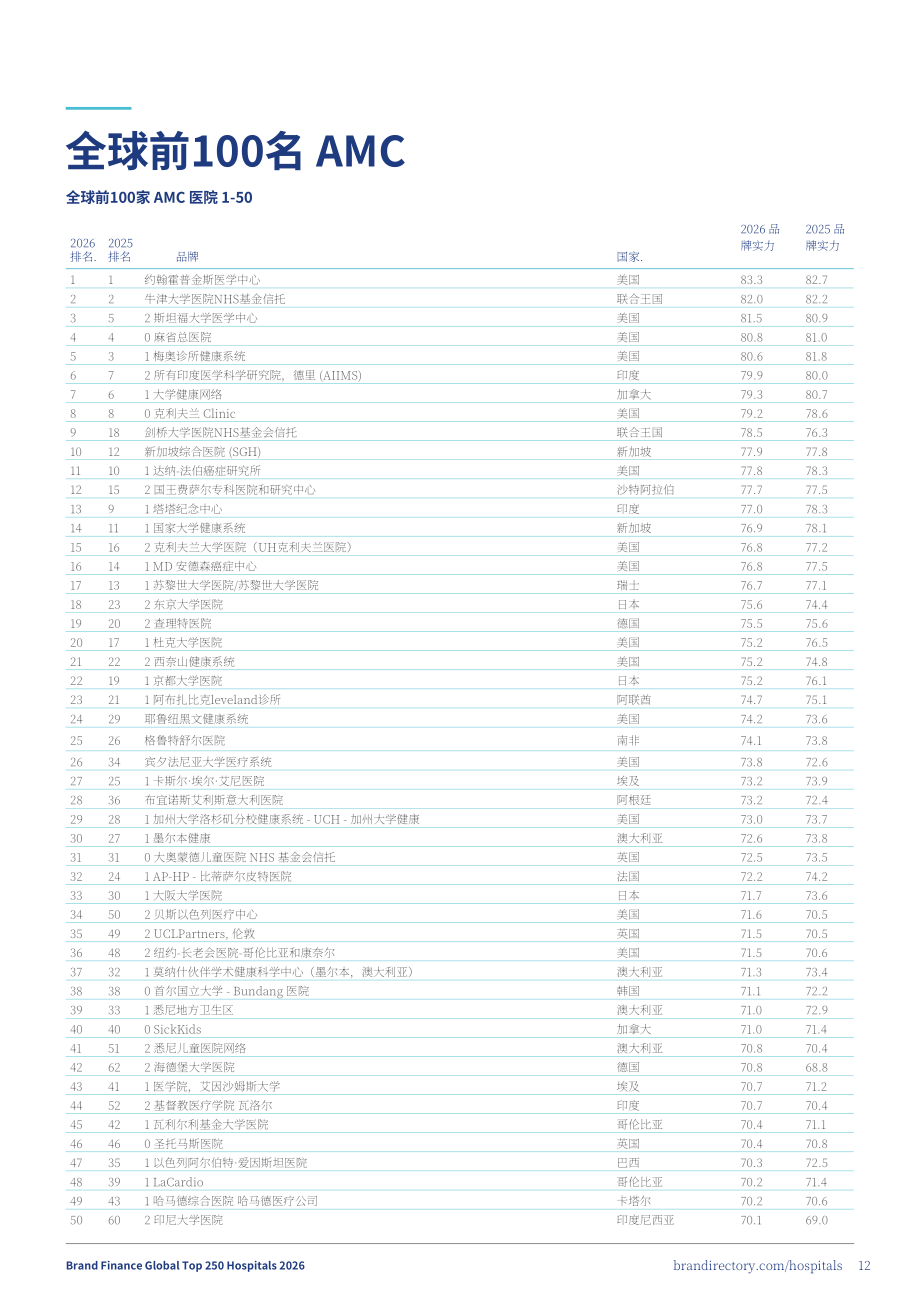 品牌金融（Brand Finance）：2026年全球医院品牌250强报告（英文版)（45页）.pdf_第12页