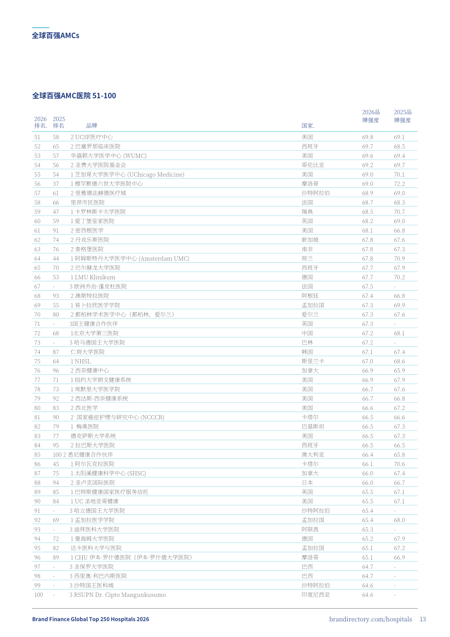 品牌金融（Brand Finance）：2026年全球医院品牌250强报告（英文版)（45页）.pdf_第13页