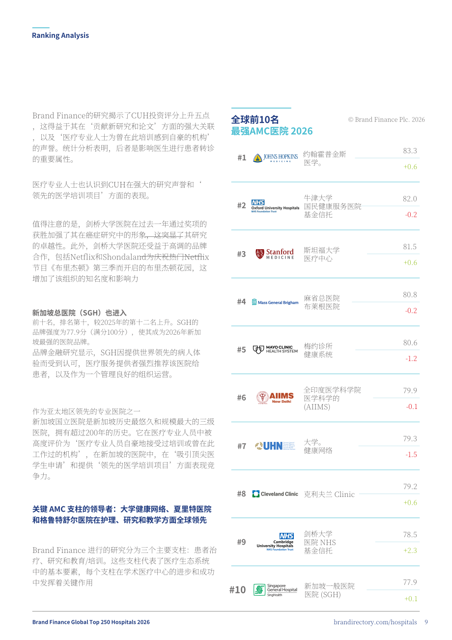 品牌金融（Brand Finance）：2026年全球医院品牌250强报告（英文版)（45页）.pdf_第9页