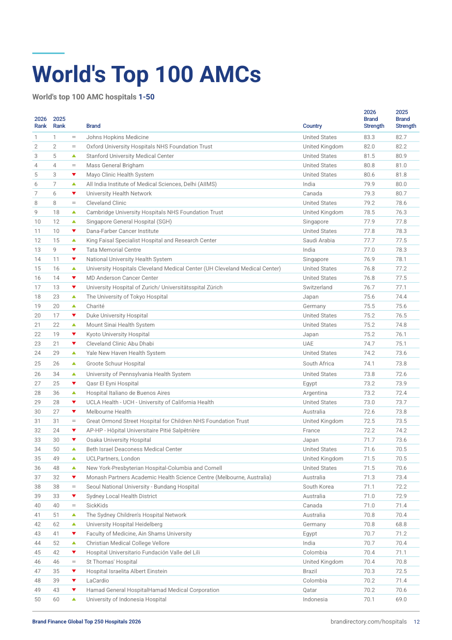 品牌金融（Brand Finance）：2026年全球医院品牌250强报告（英文版)（45页）.pdf_第12页
