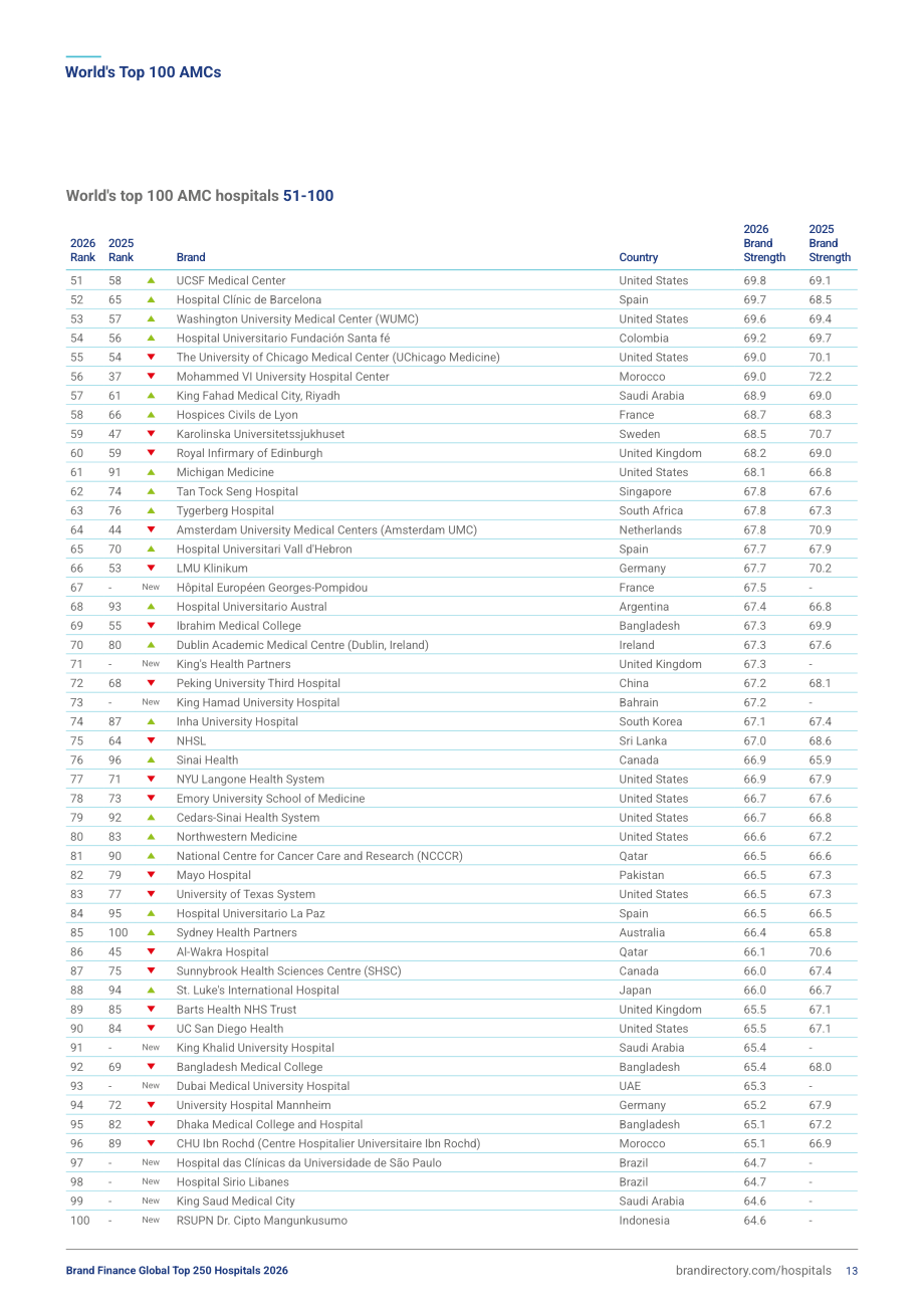 品牌金融（Brand Finance）：2026年全球医院品牌250强报告（英文版)（45页）.pdf_第13页