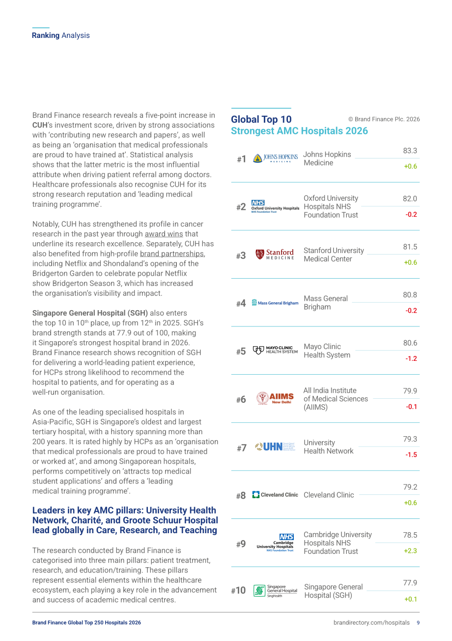 品牌金融（Brand Finance）：2026年全球医院品牌250强报告（英文版)（45页）.pdf_第9页