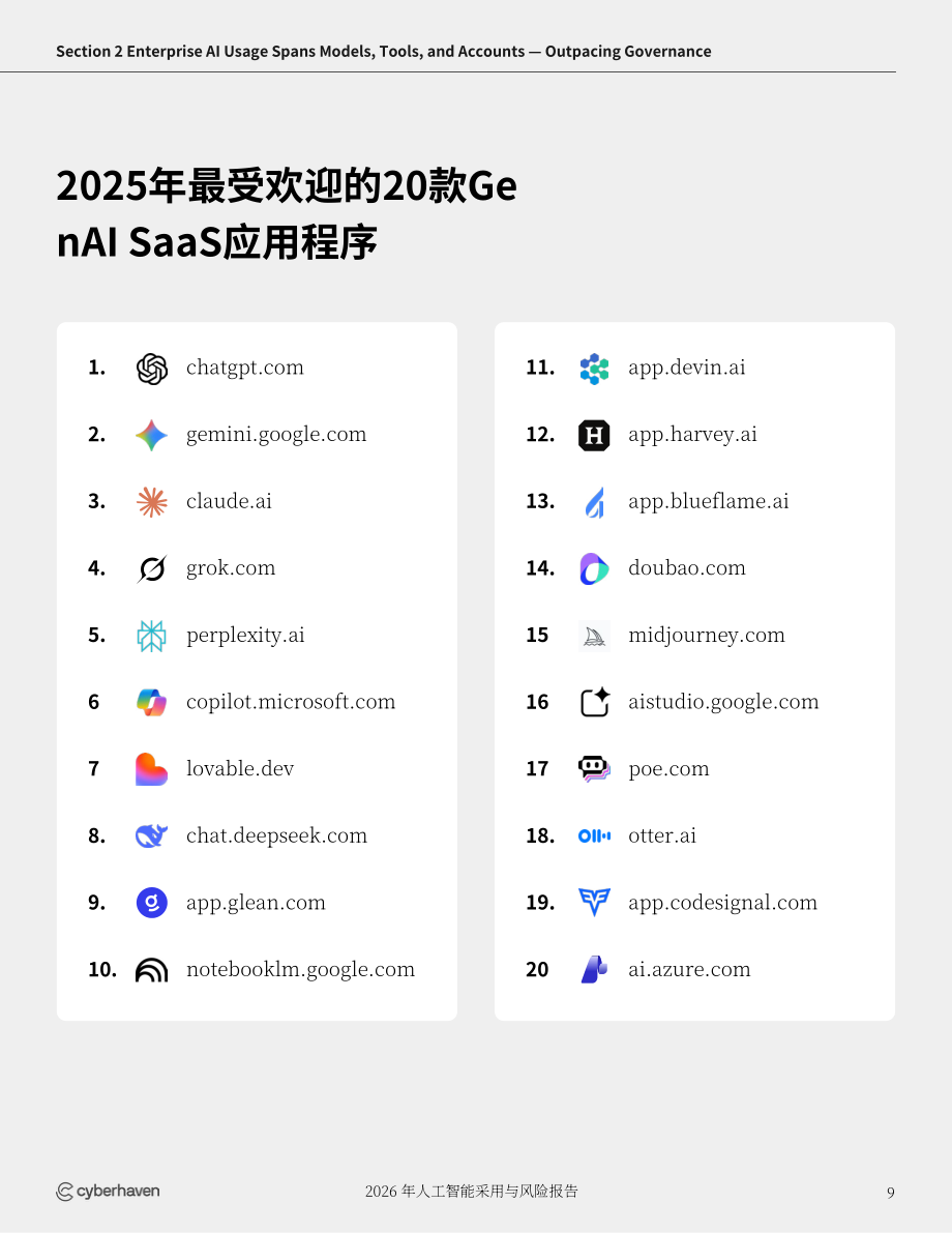 Cyberhaven ：2026年企业AI应用与风险报告（英文版）（20页）.pdf_第9页