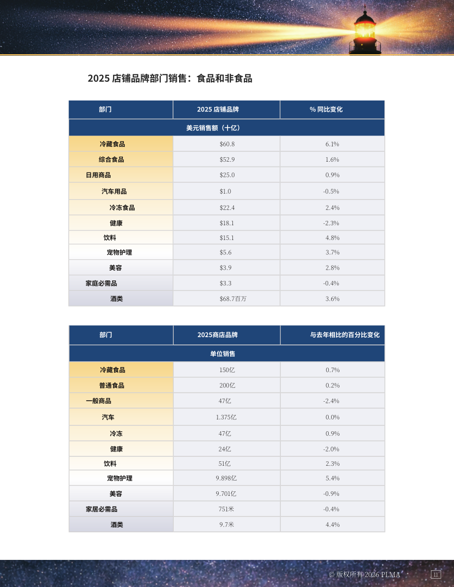 美国自有品牌制造商协会（PLMA）：2026年美国自有品牌报告（英文版）（25页）.pdf_第11页
