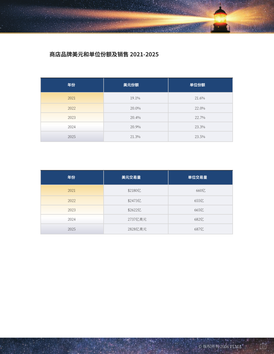 美国自有品牌制造商协会（PLMA）：2026年美国自有品牌报告（英文版）（25页）.pdf_第13页