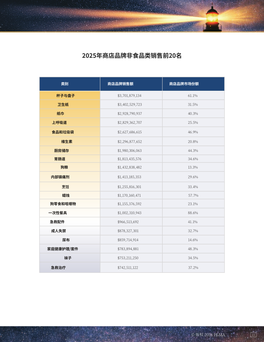 美国自有品牌制造商协会（PLMA）：2026年美国自有品牌报告（英文版）（25页）.pdf_第15页