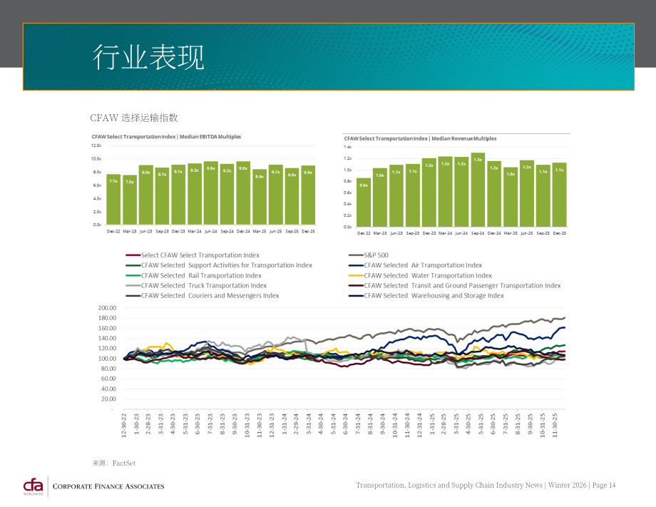 CFA：2026年冬季全球运输、物流与供应链行业并购策略与市场趋势报告（英文版）（30页）.pdf_第14页