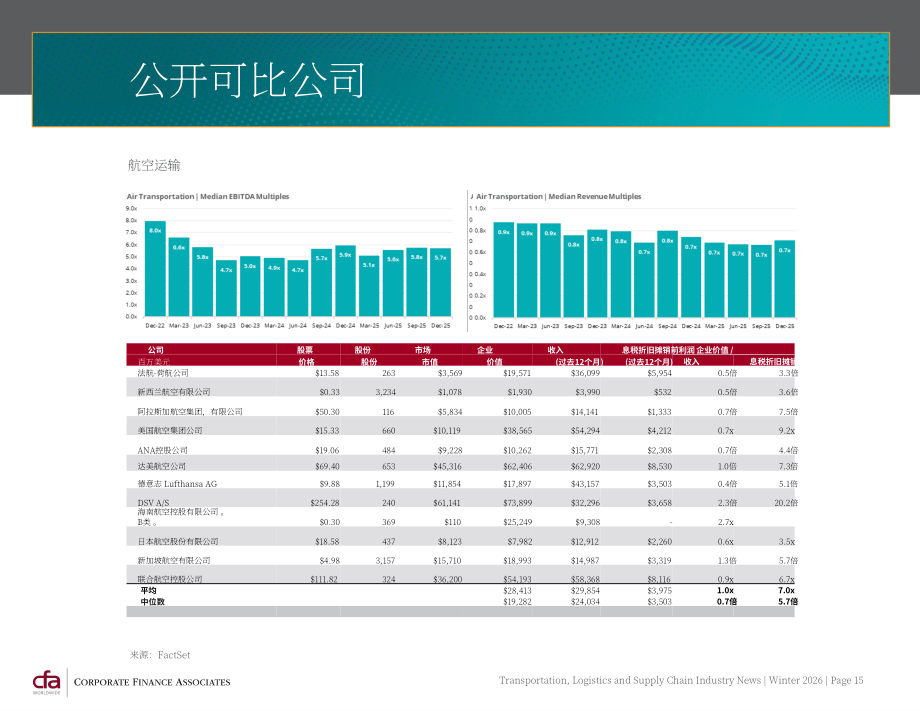CFA：2026年冬季全球运输、物流与供应链行业并购策略与市场趋势报告（英文版）（30页）.pdf_第15页