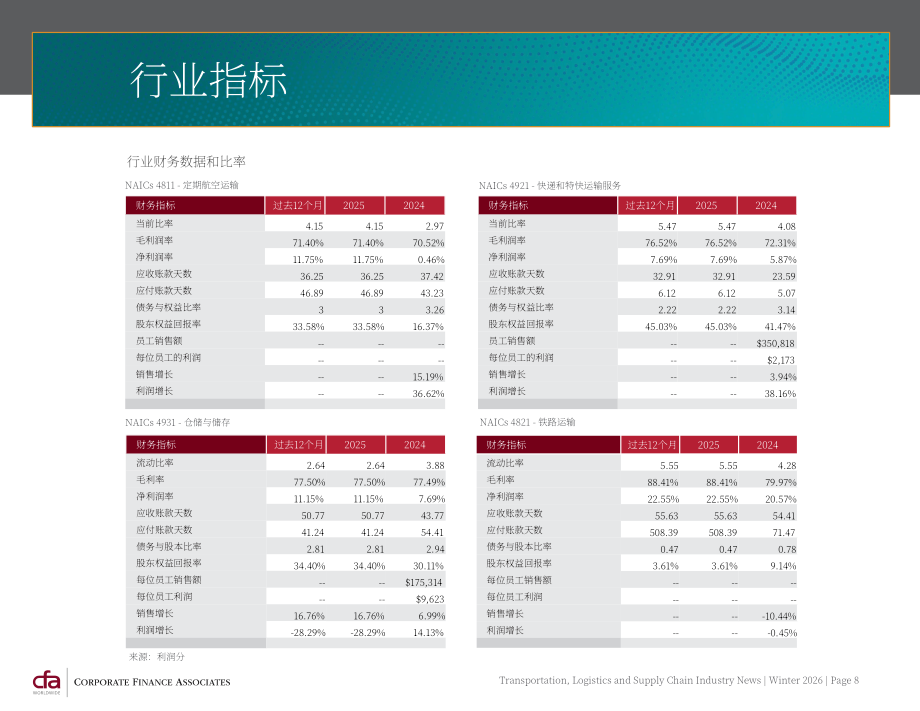 CFA：2026年冬季全球运输、物流与供应链行业并购策略与市场趋势报告（英文版）（30页）.pdf_第8页
