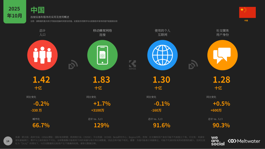 We Are Social&融文：2026年中国数字概览报告（英文版）（123页）.pdf_第14页