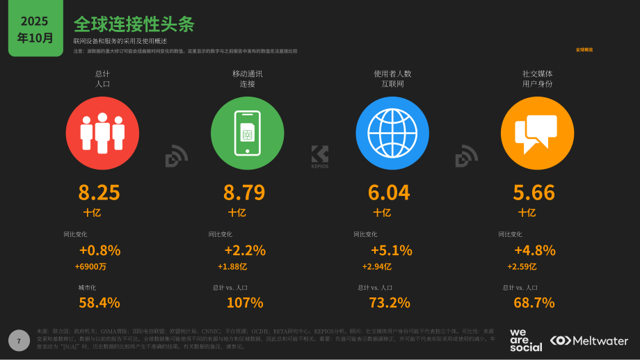We Are Social&融文：2026年中国数字概览报告（英文版）（123页）.pdf_第7页