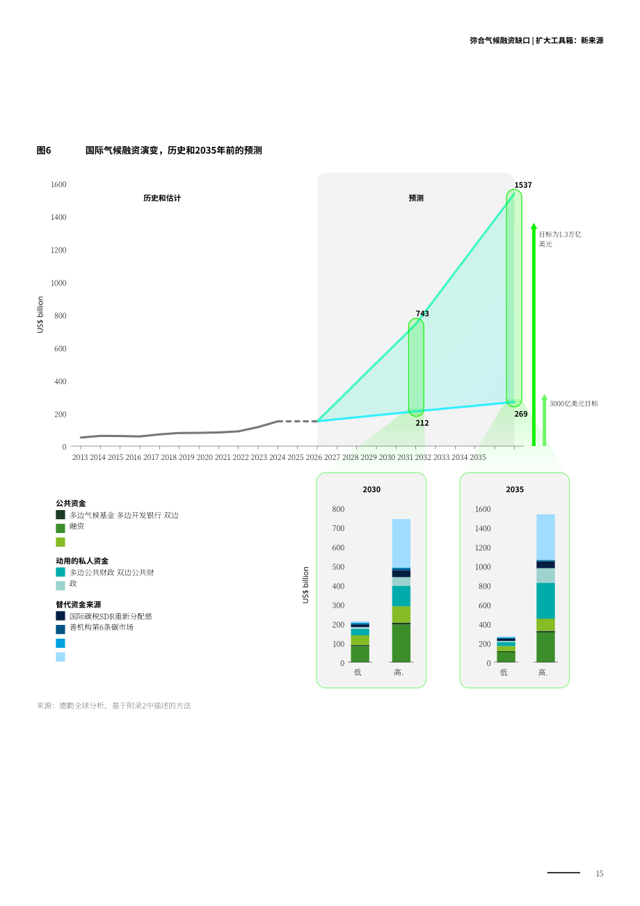 德勤：2026弥合气候融资缺口：2035年实现年度融资规模1.3万亿美元研究报告（英文版）（34页）.pdf_第15页