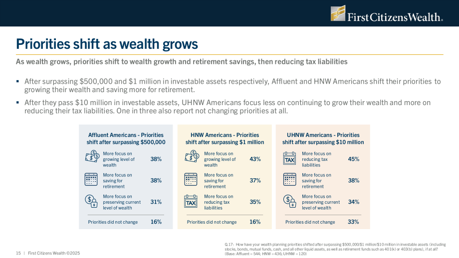 First Citizens Wealth：2025年美国富裕人群调查报告：放眼财富之外（英文版）（32页）.pdf_第15页
